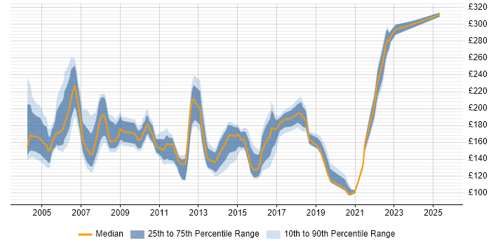 Contractor daily rate distribution trend for Project Administrator job vacancies in the Thames Valley Contractor daily rate distribution trend for Project Administrator job vacancies in the Thames Valley