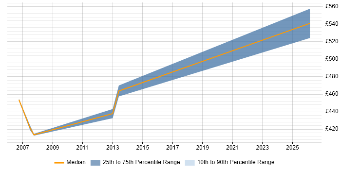Contractor daily rate distribution trend for Project Assurance Manager job vacancies in the Thames Valley