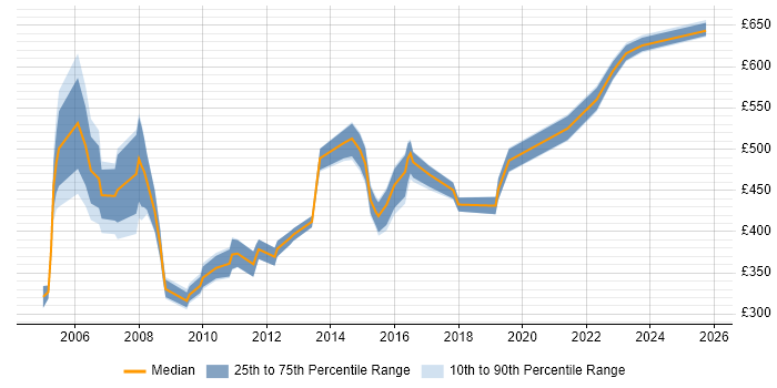 Contractor daily rate distribution trend for Project Consultant job vacancies in the Thames Valley Contractor daily rate distribution trend for Project Consultant job vacancies in the Thames Valley