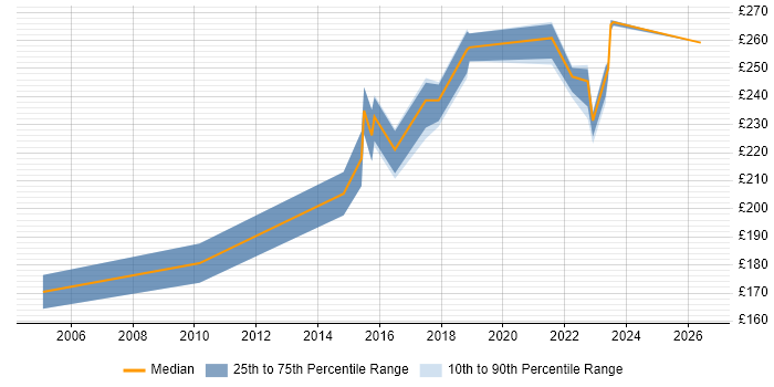 Contractor daily rate distribution trend for Project Control Officer job vacancies in the Thames Valley