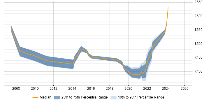 Contractor daily rate distribution trend for Project Delivery Manager job vacancies in the Thames Valley