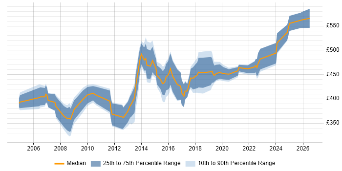 Contractor daily rate distribution trend for Project Implementation Manager job vacancies in the Thames Valley