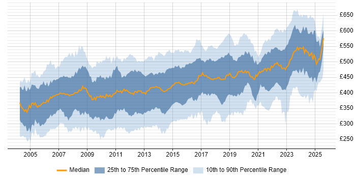 Contractor daily rate distribution trend for Project Manager job vacancies in the Thames Valley Contractor daily rate distribution trend for Project Manager job vacancies in the Thames Valley