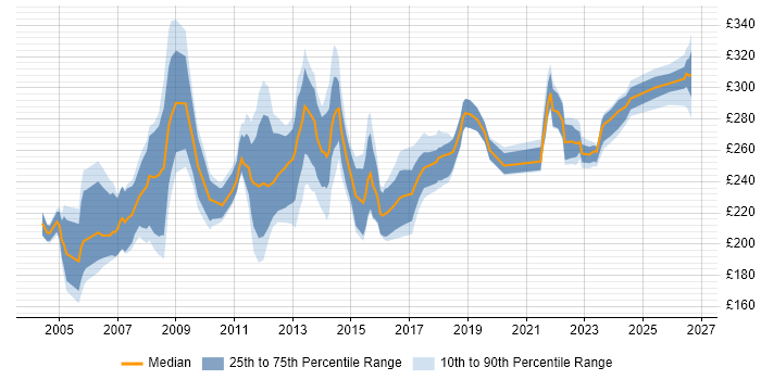 Contractor daily rate distribution trend for Project Officer job vacancies in the Thames Valley