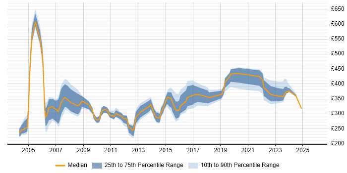 Contractor daily rate distribution trend for Project Planner job vacancies in the Thames Valley