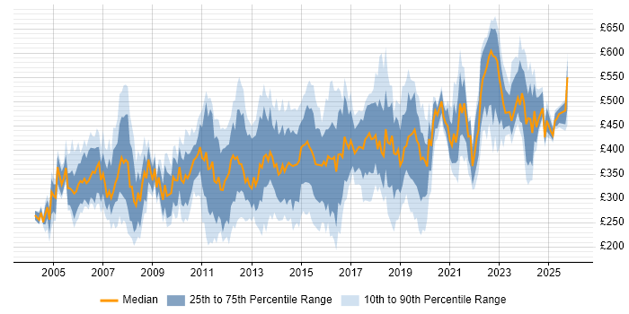 Contractor daily rate distribution trend for jobs in the Thames Valley citing Project Planning