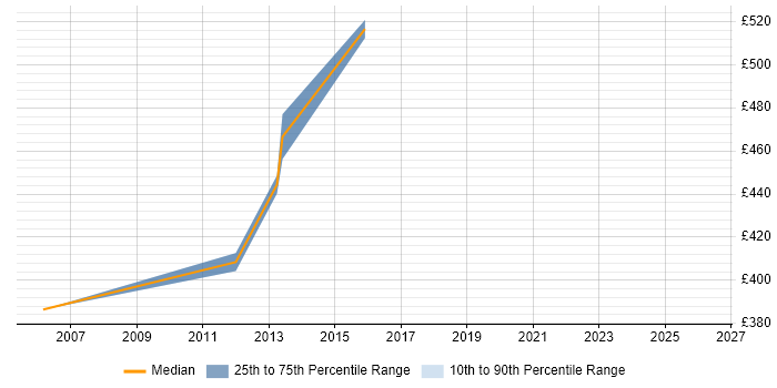 Contractor daily rate distribution trend for Project Quality Manager job vacancies in the Thames Valley