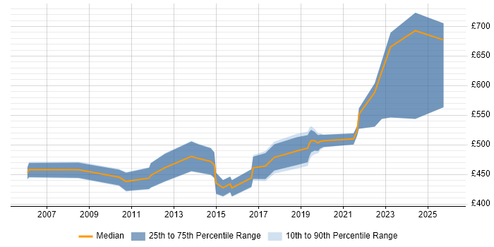 Contractor daily rate distribution trend for jobs in the Thames Valley citing Project Roadmap