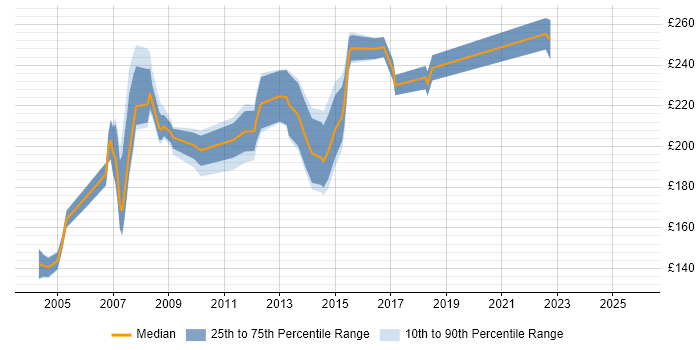 Contractor daily rate distribution trend for Project Support Coordinator job vacancies in the Thames Valley