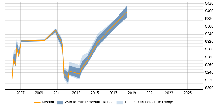Contractor daily rate distribution trend for Project Support Manager job vacancies in the Thames Valley