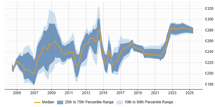 Contractor daily rate distribution trend for Project Support Officer job vacancies in the Thames Valley Contractor daily rate distribution trend for Project Support Officer job vacancies in the Thames Valley