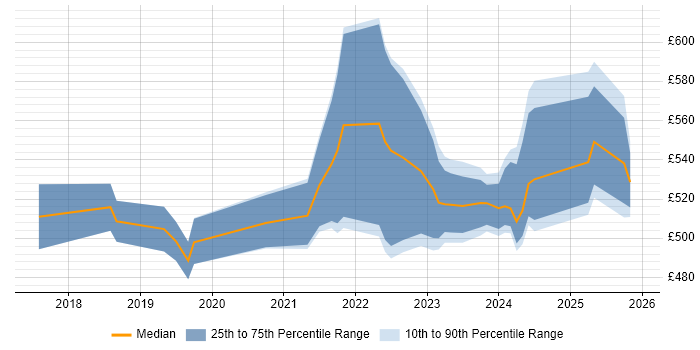 Contractor daily rate distribution trend for jobs in the Thames Valley citing Prometheus