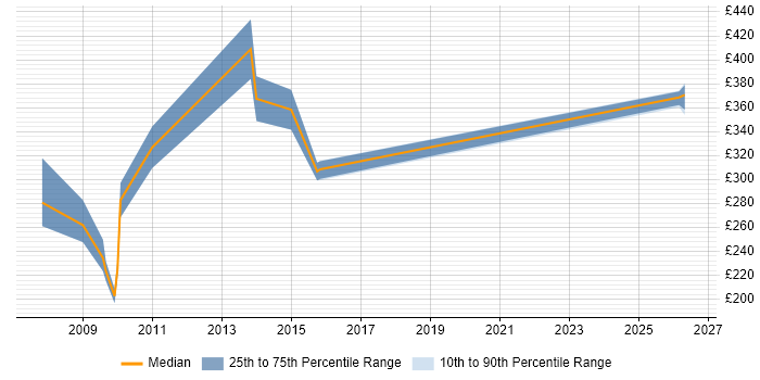 Contractor daily rate distribution trend for jobs in the Thames Valley citing Propensity Modelling