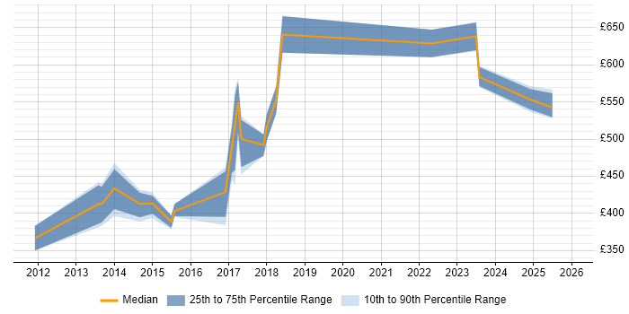 Contractor daily rate distribution trend for jobs in the Thames Valley citing Protective Monitoring