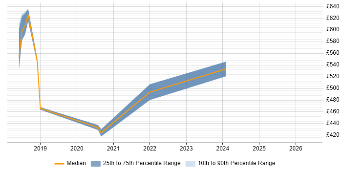 Contractor daily rate distribution trend for jobs in the Thames Valley citing Protocol Buffers