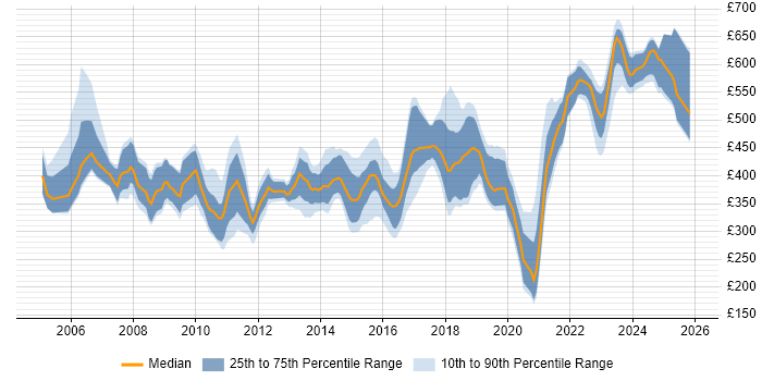 Contractor daily rate distribution trend for jobs in the Thames Valley citing Prototyping