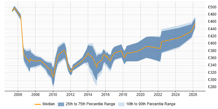 Contractor daily rate distribution trend for jobs in the Thames Valley citing PSTN