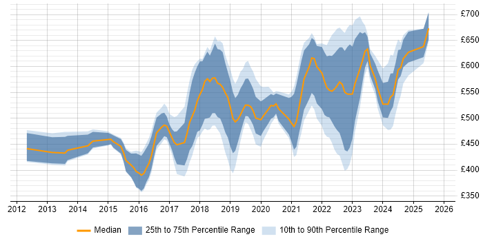 Contractor daily rate distribution trend for jobs in the Thames Valley citing Public Cloud