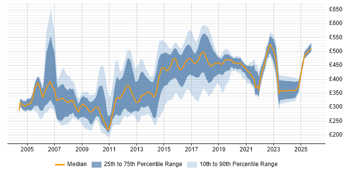 Contractor daily rate distribution trend for jobs in the Thames Valley citing Publishing