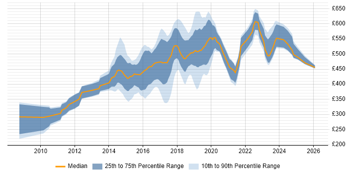 Contractor daily rate distribution trend for jobs in the Thames Valley citing Puppet