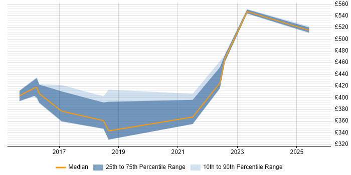 Contractor daily rate distribution trend for jobs in the Thames Valley citing Pure Storage Contractor daily rate distribution trend for jobs in the Thames Valley citing Pure Storage