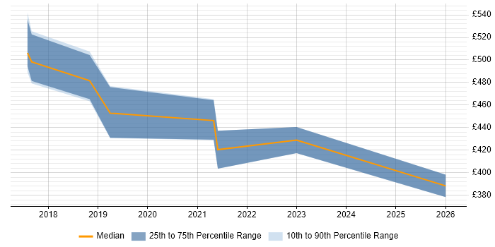 Contractor daily rate distribution trend for jobs in the Thames Valley citing pytest