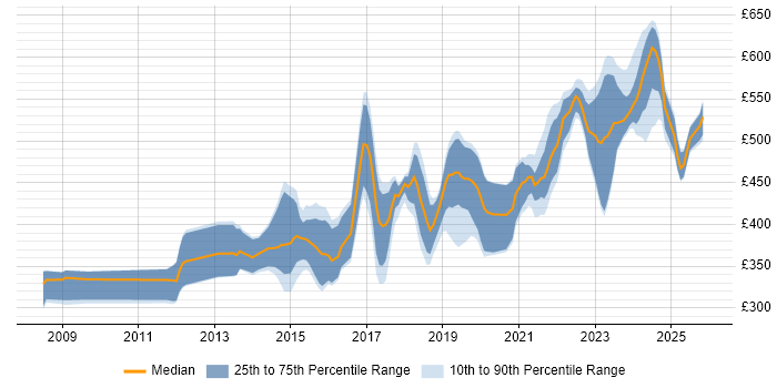 Contractor daily rate distribution trend for Python Developer job vacancies in the Thames Valley