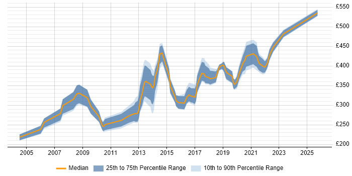 Contractor daily rate distribution trend for QA Engineer job vacancies in the Thames Valley