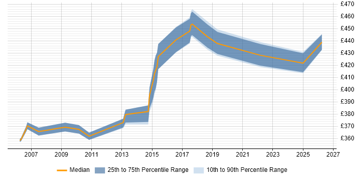 Contractor daily rate distribution trend for QA Test Manager job vacancies in the Thames Valley