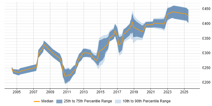 Contractor daily rate distribution trend for QA Tester job vacancies in the Thames Valley