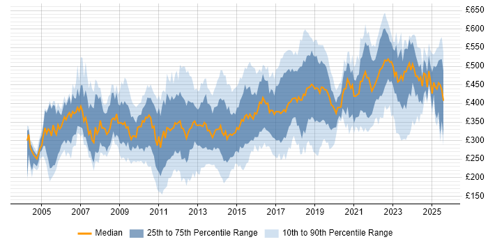 Contractor daily rate distribution trend for jobs in the Thames Valley citing QA