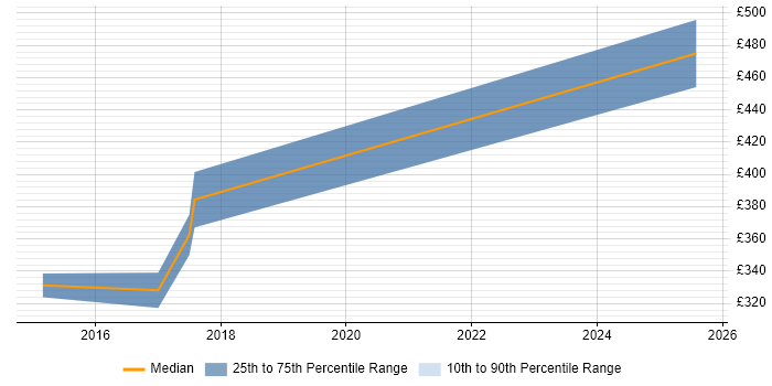 Contractor daily rate distribution trend for jobs in the Thames Valley citing QGIS