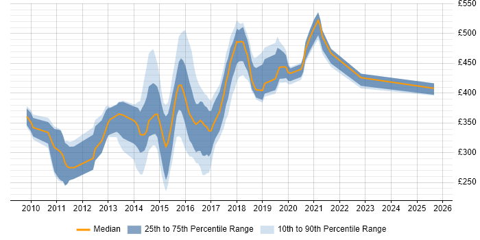 Contractor daily rate distribution trend for jobs in the Thames Valley citing QlikView Contractor daily rate distribution trend for jobs in the Thames Valley citing QlikView