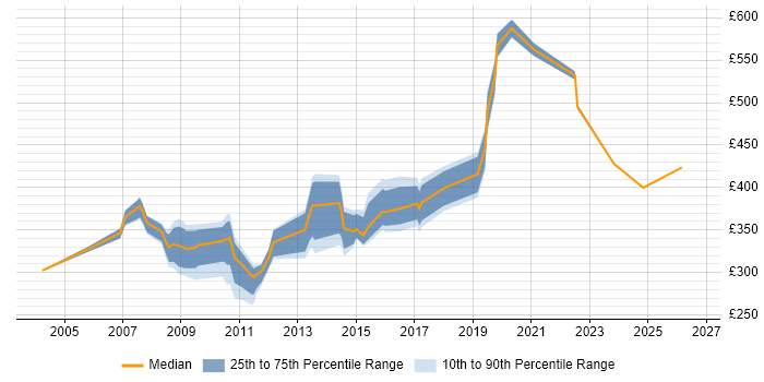 Contractor daily rate distribution trend for jobs in the Thames Valley citing QMS