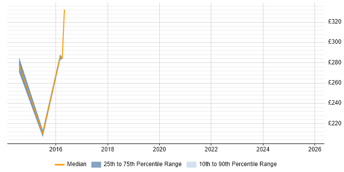 Contractor daily rate distribution trend for jobs in the Thames Valley citing QNX