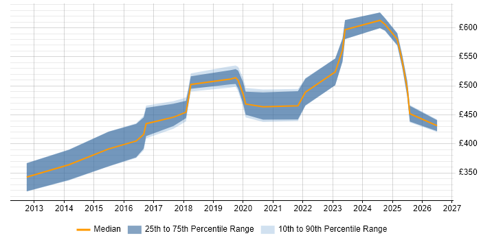 Contractor daily rate distribution trend for jobs in the Thames Valley citing QRadar