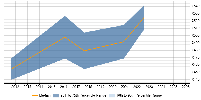 Contractor daily rate distribution trend for jobs in the Thames Valley citing Qualitative Analysis Contractor daily rate distribution trend for jobs in the Thames Valley citing Qualitative Analysis