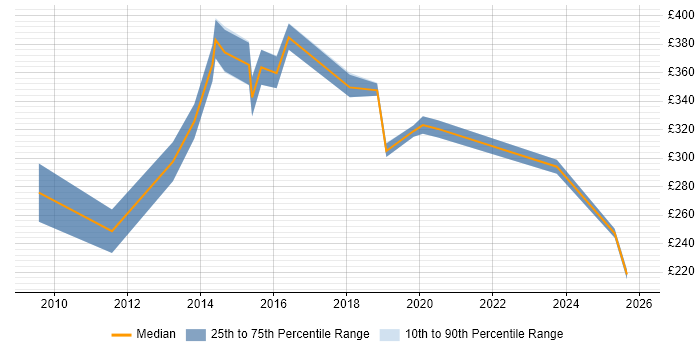 Contractor daily rate distribution trend for Quality Engineer job vacancies in the Thames Valley