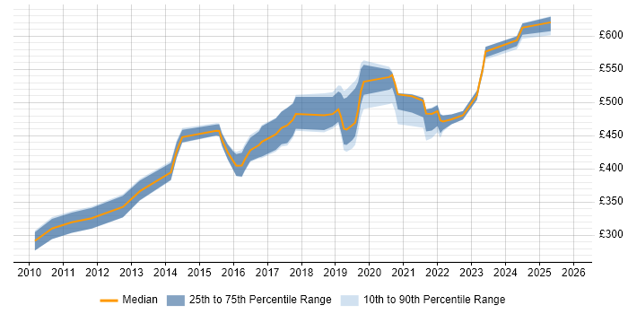 Contractor daily rate distribution trend for jobs in the Thames Valley citing Qualys