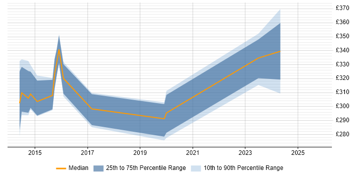 Contractor daily rate distribution trend for Quantity Surveyor job vacancies in the Thames Valley