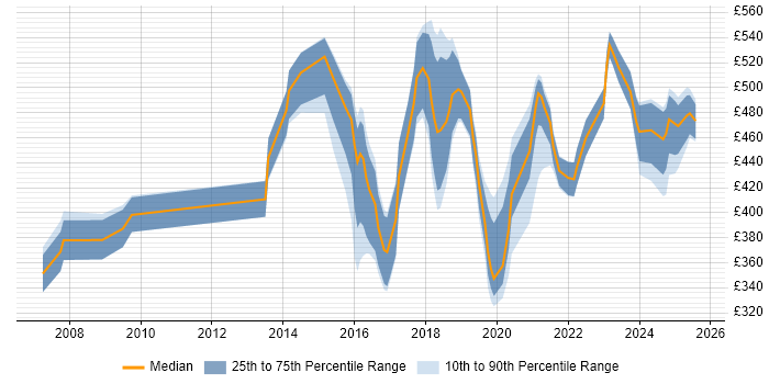 Contractor daily rate distribution trend for jobs in the Thames Valley citing R