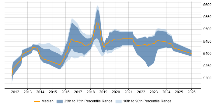 Contractor daily rate distribution trend for jobs in the Thames Valley citing RabbitMQ