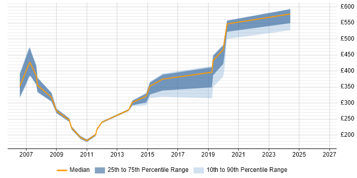 Contractor daily rate distribution trend for jobs in the Thames Valley citing RACF