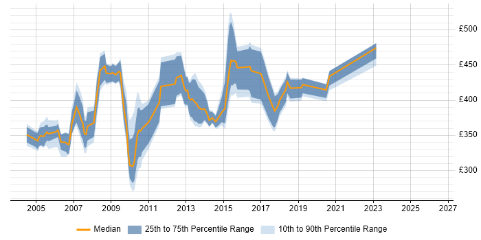 Contractor daily rate distribution trend for jobs in the Thames Valley citing RAD