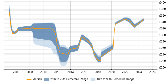 Contractor daily rate distribution trend for Radio Engineer job vacancies in the Thames Valley
