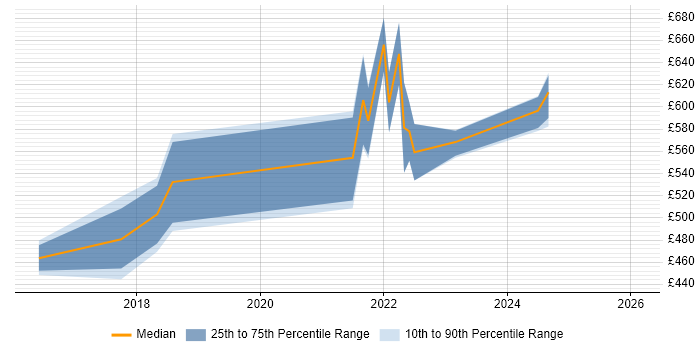 Contractor daily rate distribution trend for jobs in the Thames Valley citing Rancher