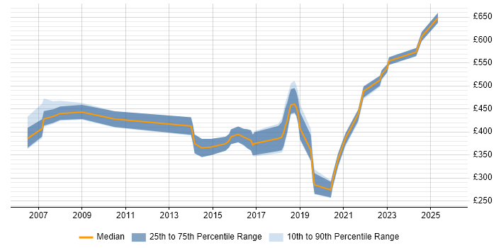 Contractor daily rate distribution trend for jobs in the Thames Valley citing Rapid Prototyping