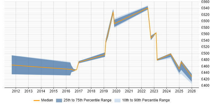Contractor daily rate distribution trend for jobs in the Thames Valley citing Rapid7