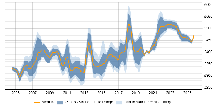 Contractor daily rate distribution trend for jobs in the Thames Valley citing RDBMS