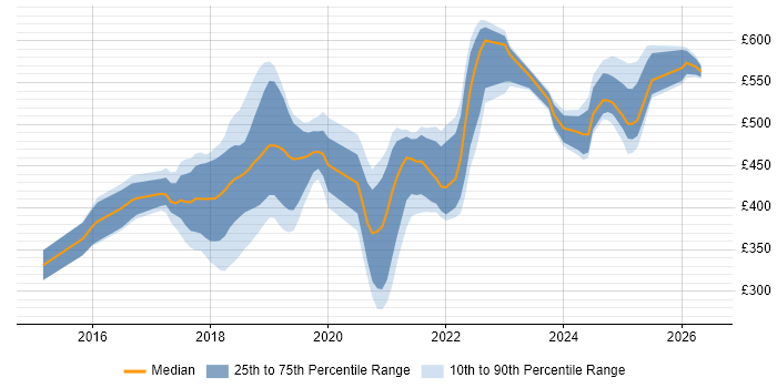 Contractor daily rate distribution trend for React Developer job vacancies in the Thames Valley